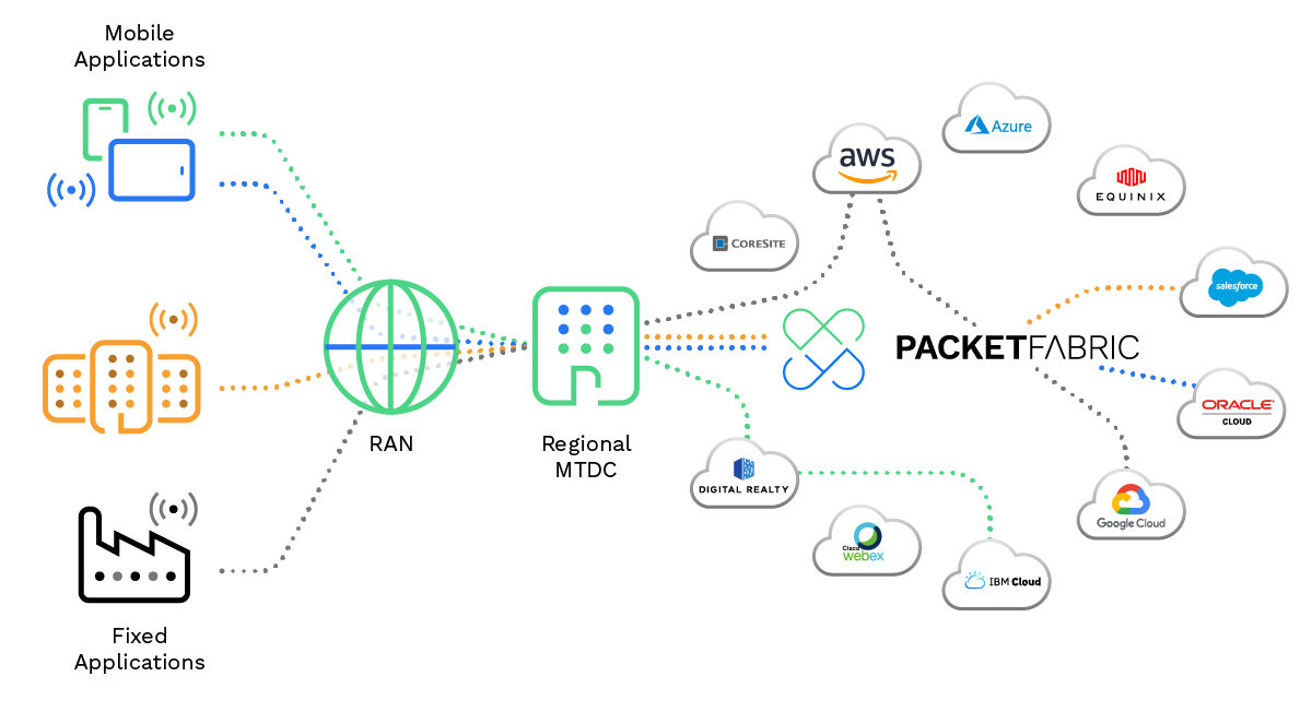 What is 5G? - 5G Network Explained - AWS