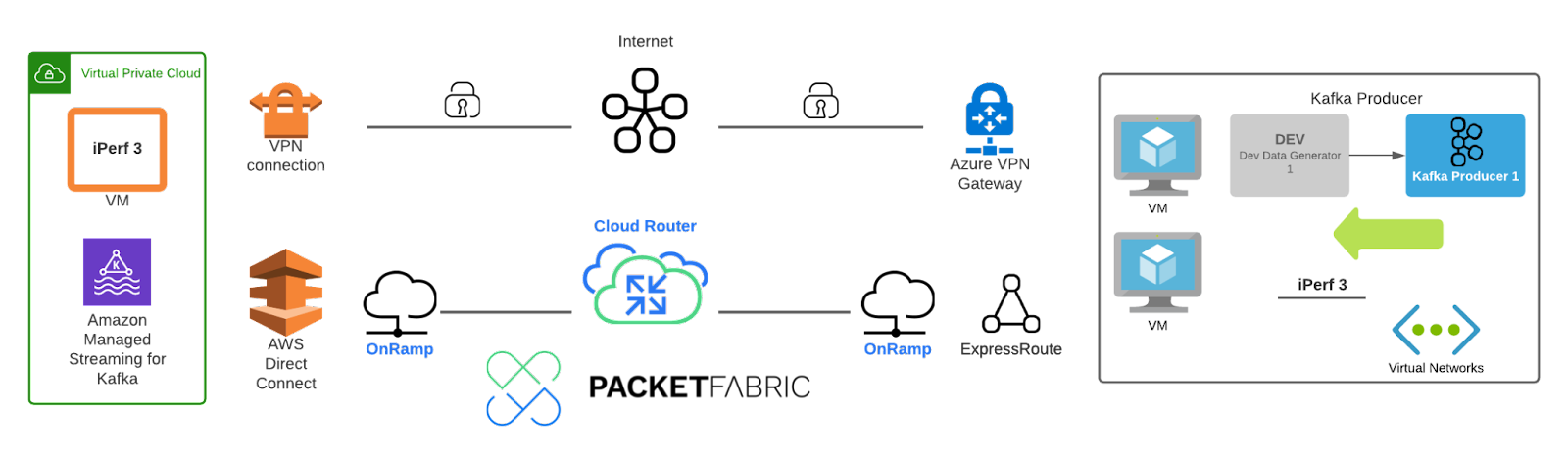 Measuring the Impact of Latency in Multi-Cloud Transactional Systems