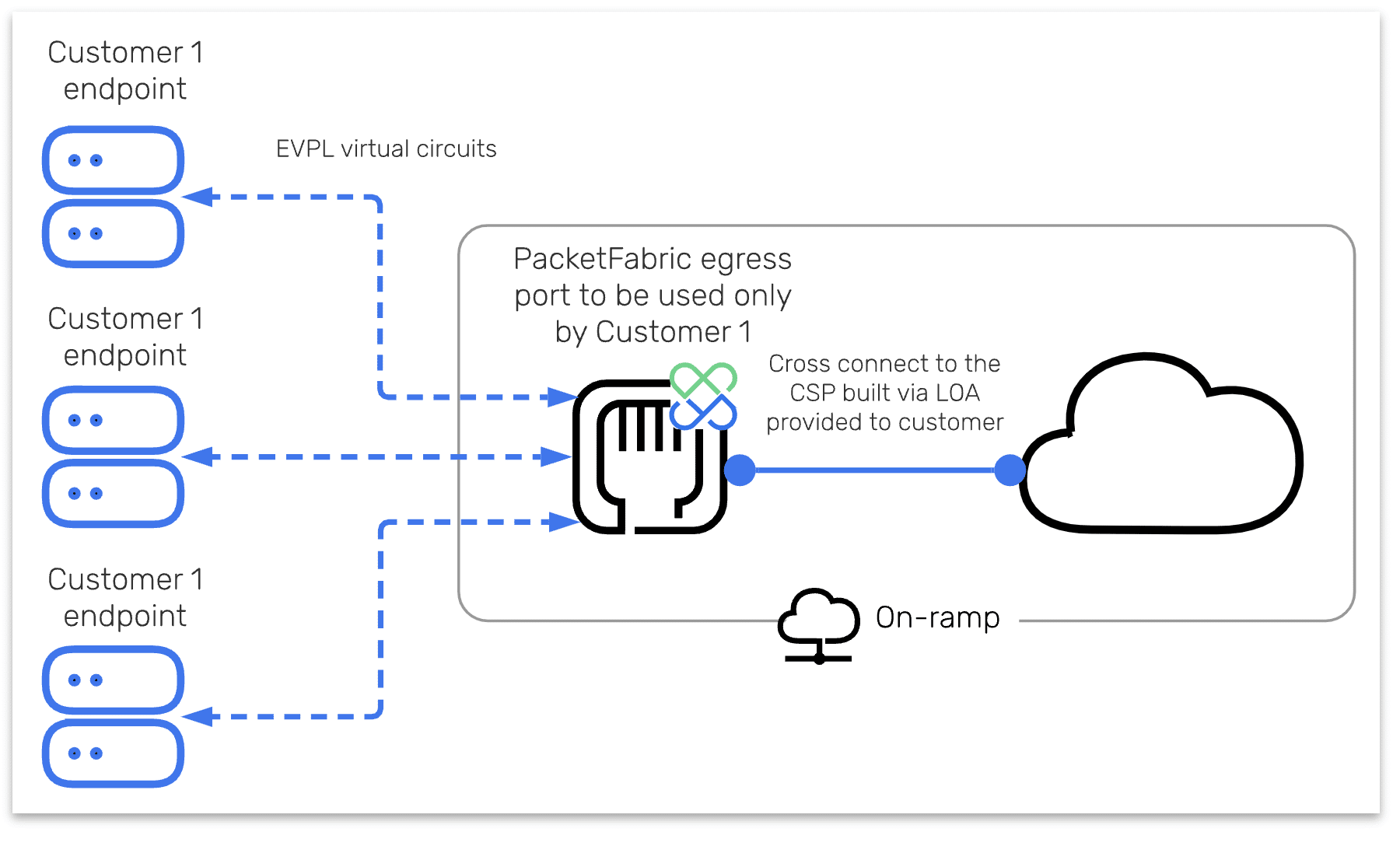 Ways to Connect Multi-cloud: Pros, Cons, and Diagrams - PacketFabric
