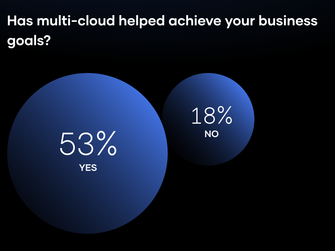 Perspective on the State of the Cloud 2022 PacketFabric