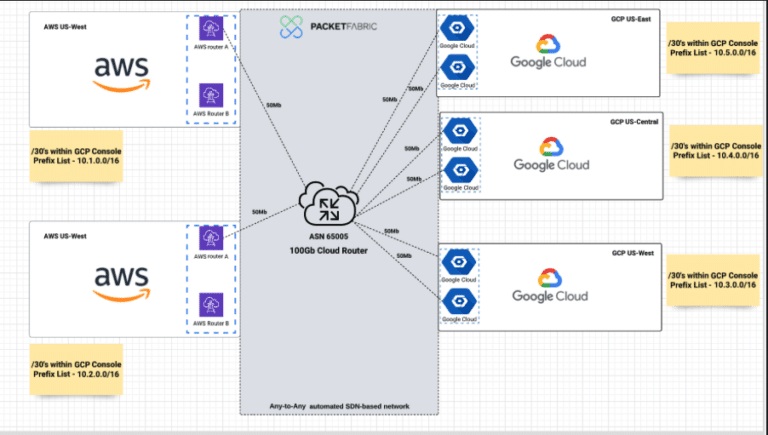 The Cloud Router How A Fintech Redesigned Its Multi-cloud Network - PacketFabric