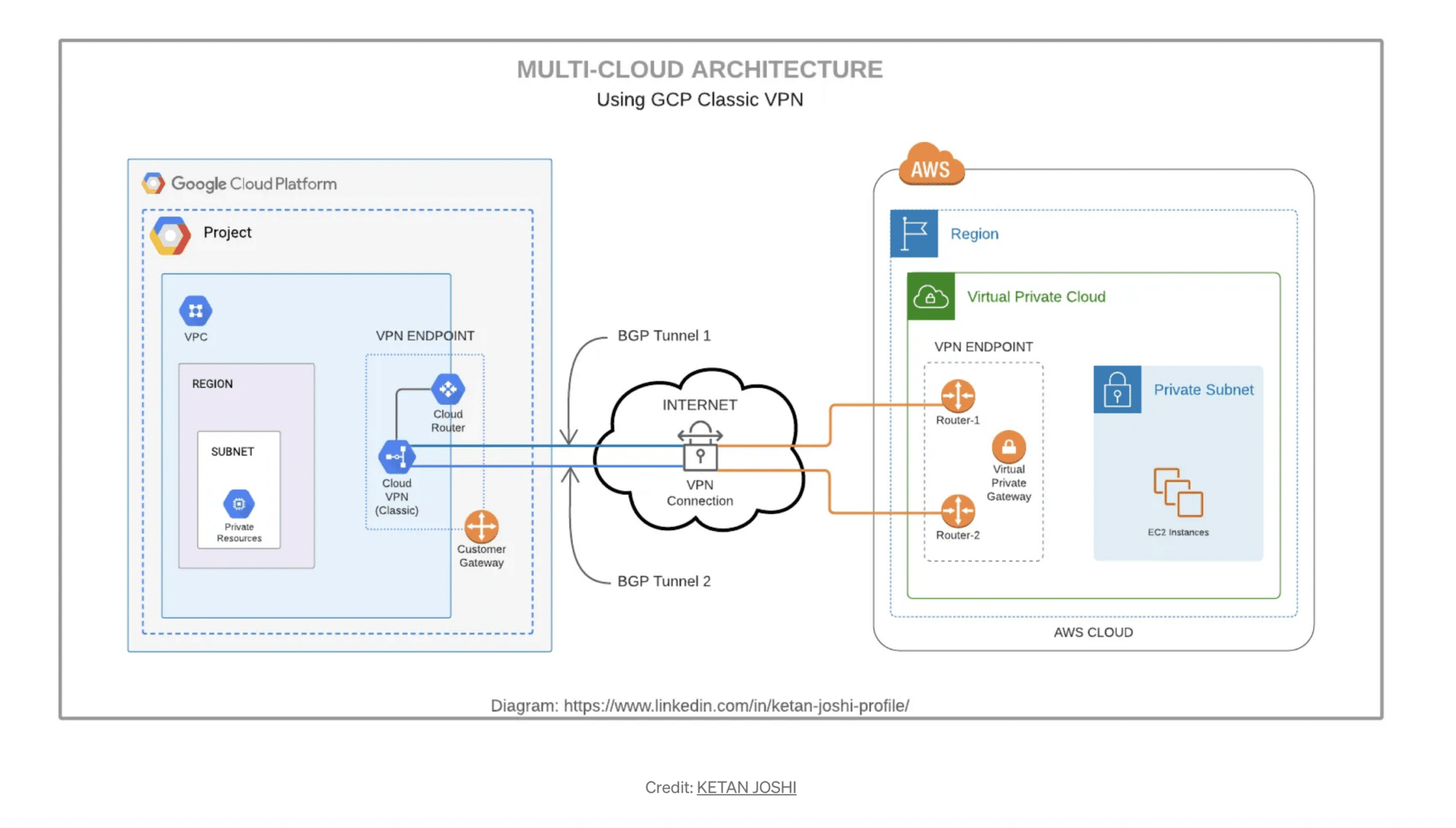 how to configure multi-cloud infrastructure as code... Ways to Connect Multi-cloud: Pros, Cons, and Diagrams - PacketFabric