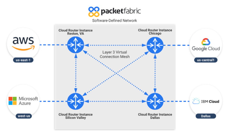 Taking Cloud Networking to the Next Level - PacketFabric
