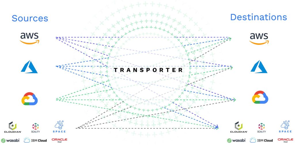 Transporter Matrix diagram