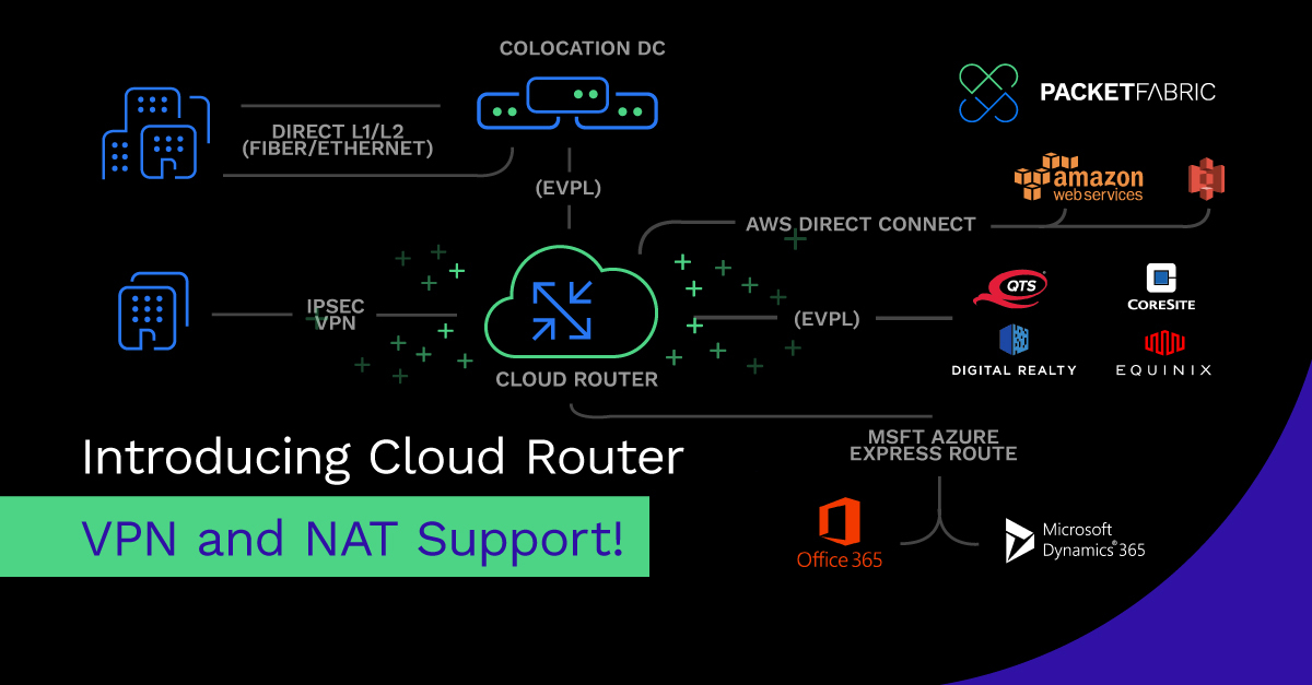 Ciro Belly cry Introducing Cloud Router VPN and NAT Support! - PacketFabric